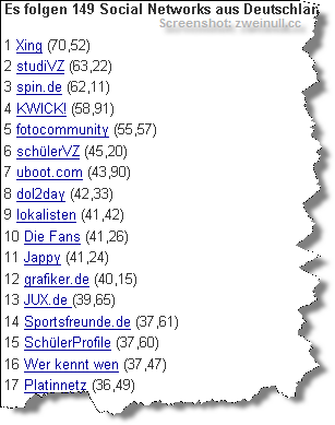 Ranking: 149 Social Networks aus Deutschland