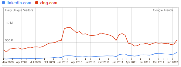 Google Trends LinkedIn vs XING